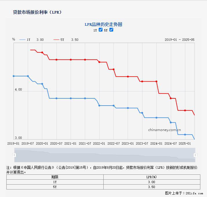 重磅！降息！桂林房贷利率3.0% - 广安生活资讯 - 广安28生活网 ga.28life.com